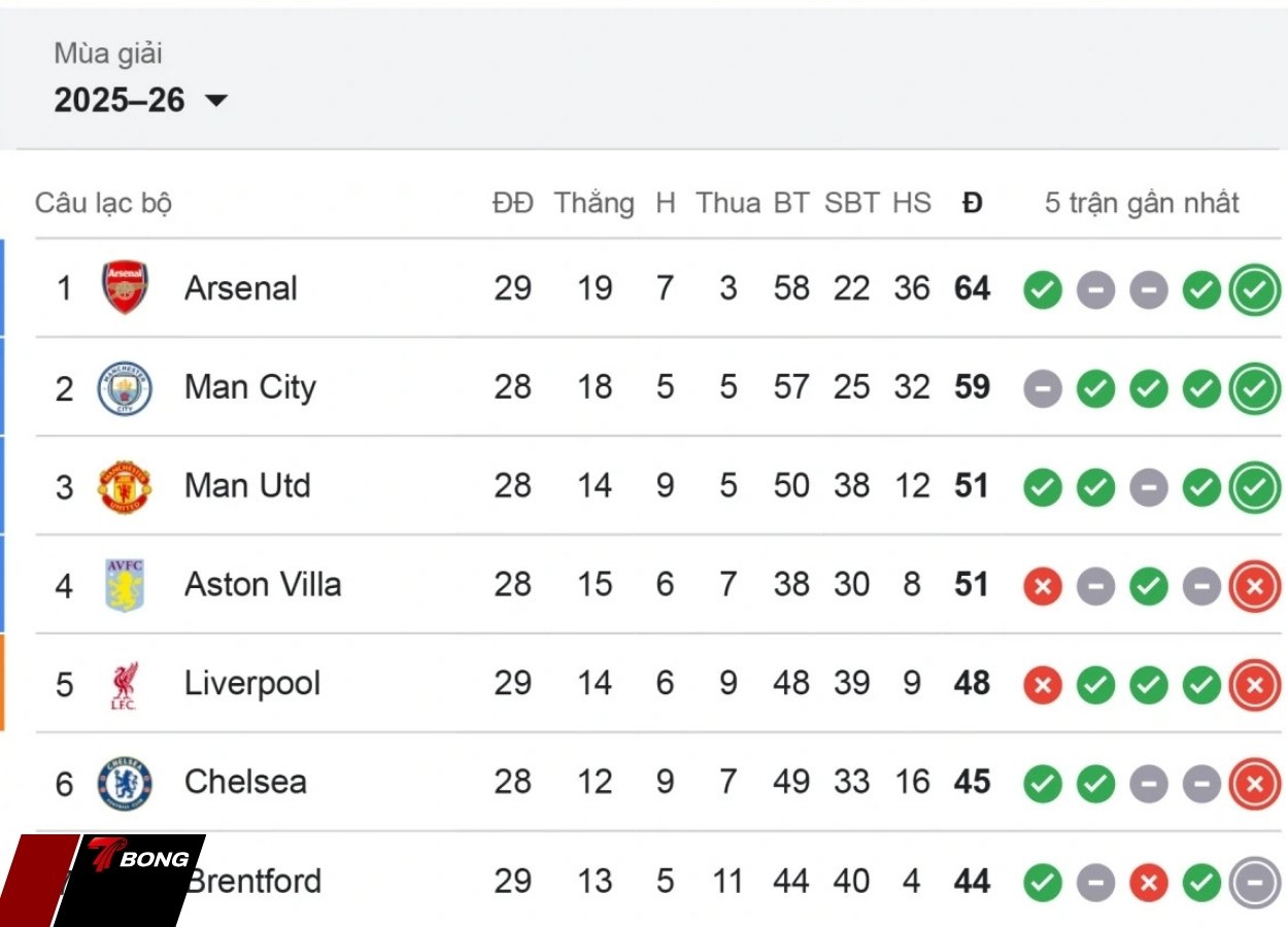 Liverpool xuống thứ hạng 5 trên bảng tổng sắp